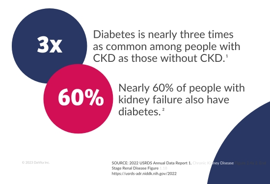 Diabetes is nearly three times as common among people with CKD as those without CKD. And nearly 60% of people with kidney failure also have diabetes.