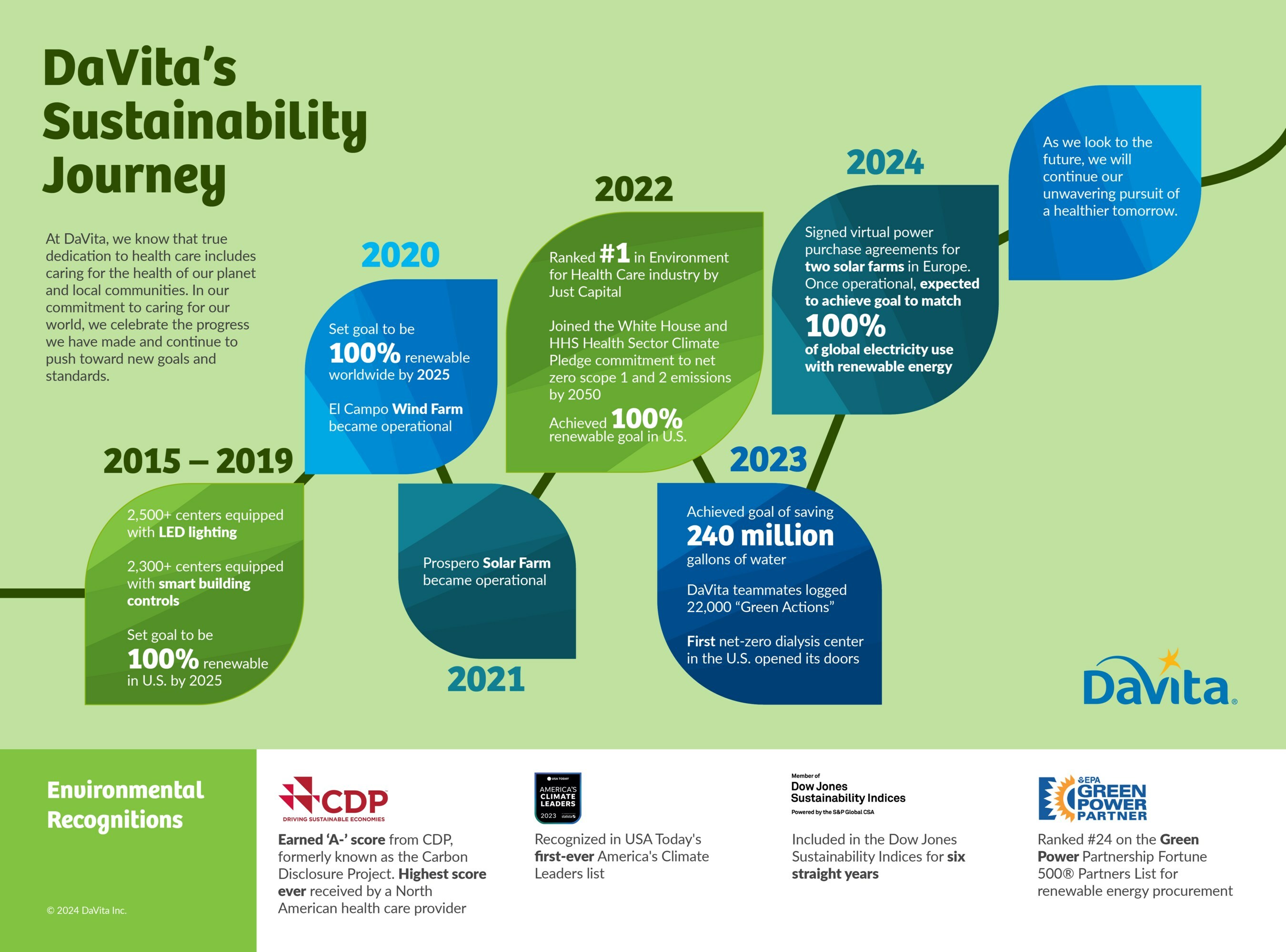 DaVita's Global Operations Powered by 100% Renewable Energy - Newsroom